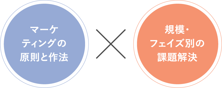 マーケティングの原則と作法×規模・フェイズ別の課題解決